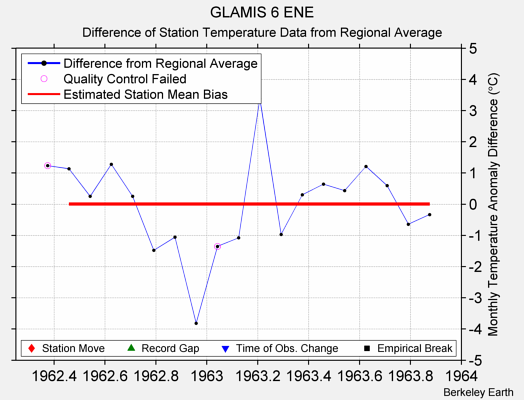 GLAMIS 6 ENE difference from regional expectation