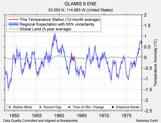 GLAMIS 6 ENE comparison to regional expectation