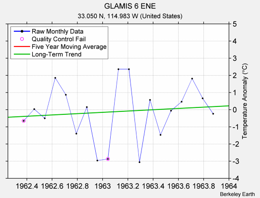 GLAMIS 6 ENE Raw Mean Temperature