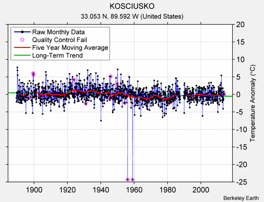 KOSCIUSKO Raw Mean Temperature