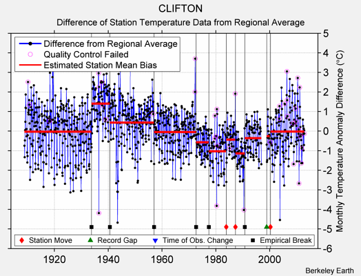 CLIFTON difference from regional expectation