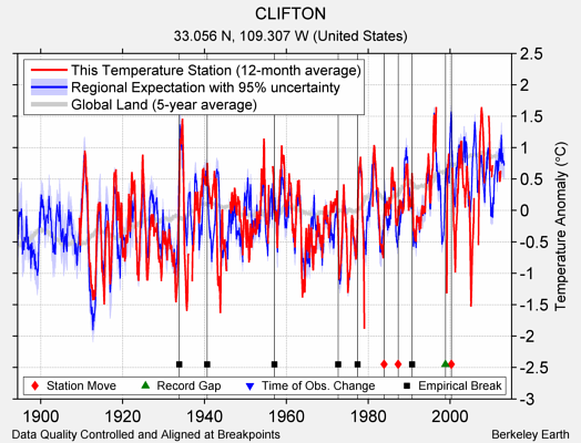 CLIFTON comparison to regional expectation