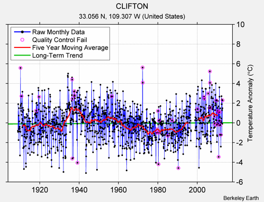 CLIFTON Raw Mean Temperature