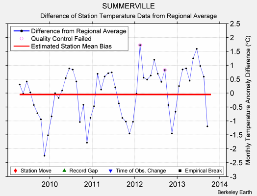 SUMMERVILLE difference from regional expectation