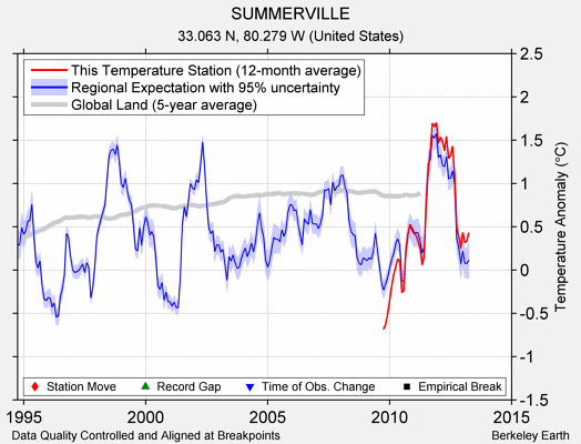 SUMMERVILLE comparison to regional expectation