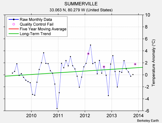 SUMMERVILLE Raw Mean Temperature