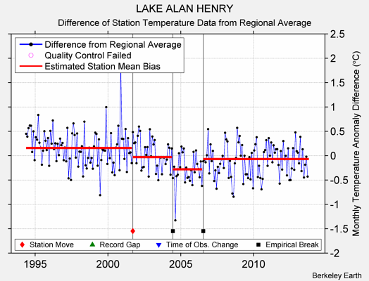 LAKE ALAN HENRY difference from regional expectation