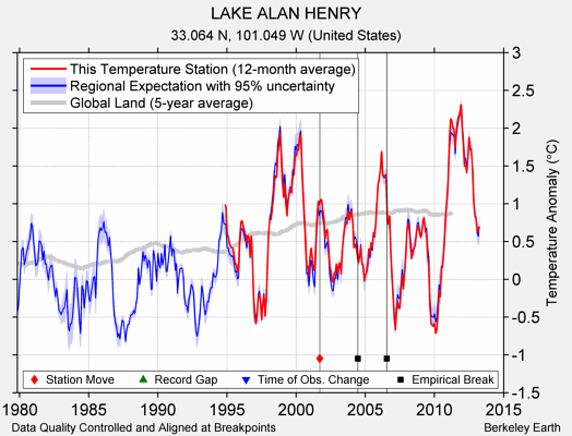 LAKE ALAN HENRY comparison to regional expectation