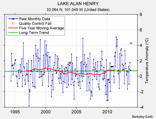 LAKE ALAN HENRY Raw Mean Temperature