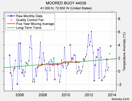 MOORED BUOY 44039 Raw Mean Temperature