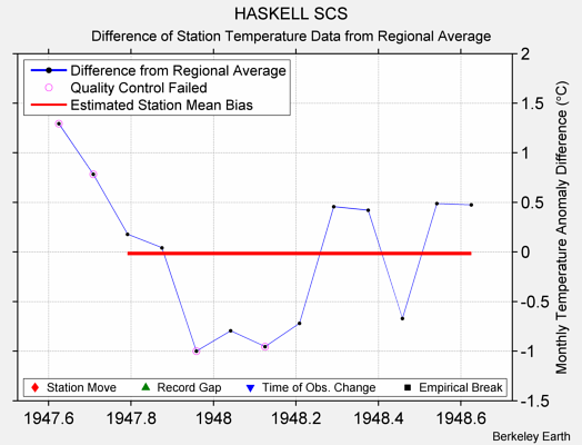 HASKELL SCS difference from regional expectation