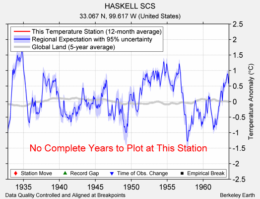 HASKELL SCS comparison to regional expectation