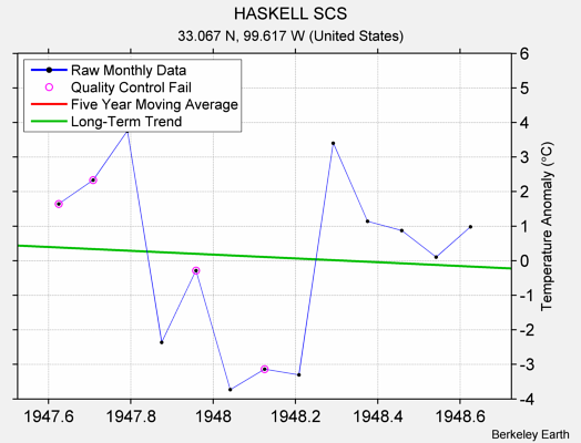 HASKELL SCS Raw Mean Temperature