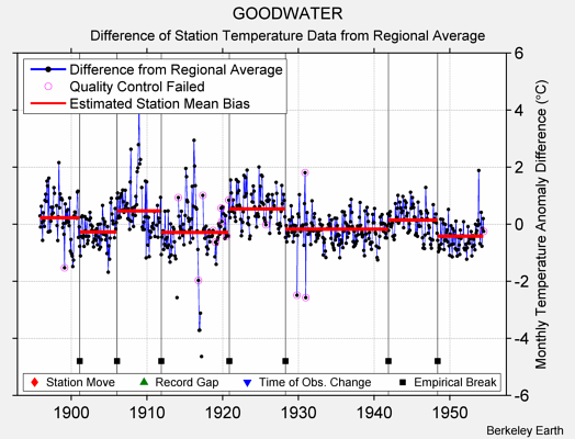 GOODWATER difference from regional expectation