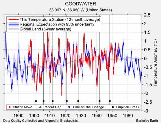 GOODWATER comparison to regional expectation