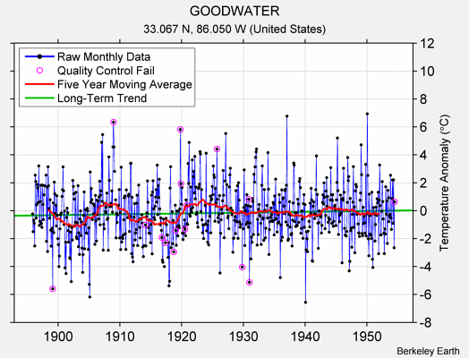 GOODWATER Raw Mean Temperature