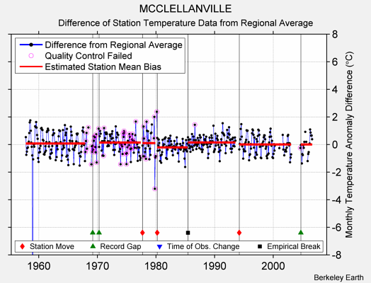 MCCLELLANVILLE difference from regional expectation