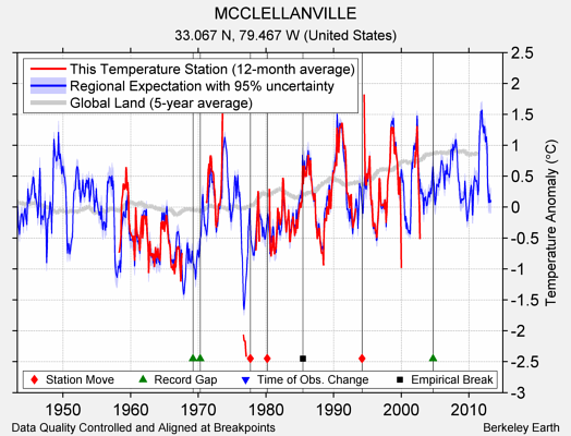 MCCLELLANVILLE comparison to regional expectation