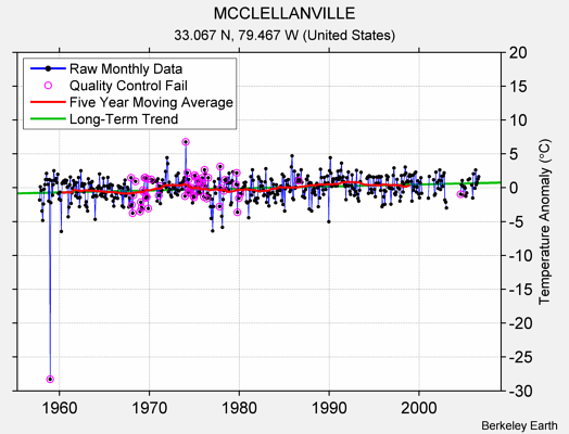 MCCLELLANVILLE Raw Mean Temperature