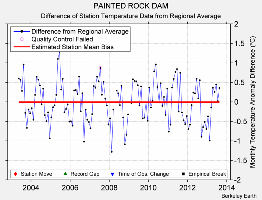 PAINTED ROCK DAM difference from regional expectation