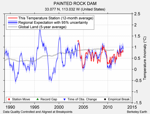 PAINTED ROCK DAM comparison to regional expectation