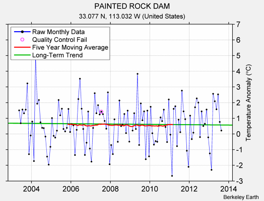 PAINTED ROCK DAM Raw Mean Temperature