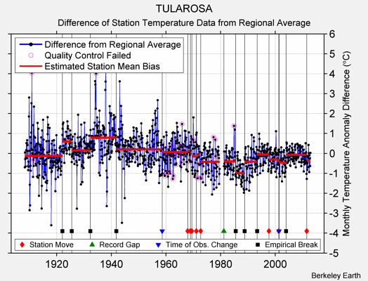 TULAROSA difference from regional expectation