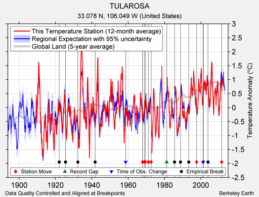 TULAROSA comparison to regional expectation