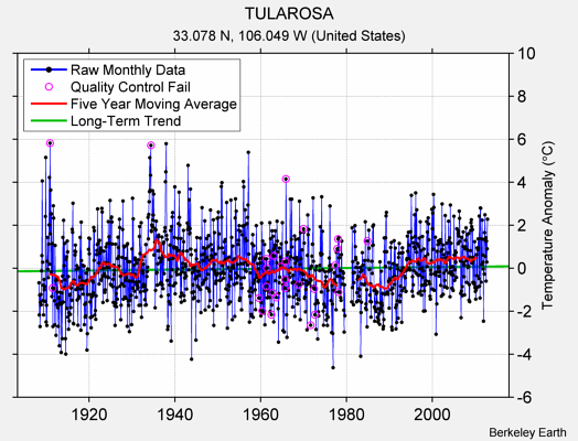 TULAROSA Raw Mean Temperature