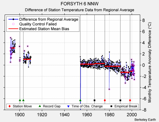 FORSYTH 6 NNW difference from regional expectation