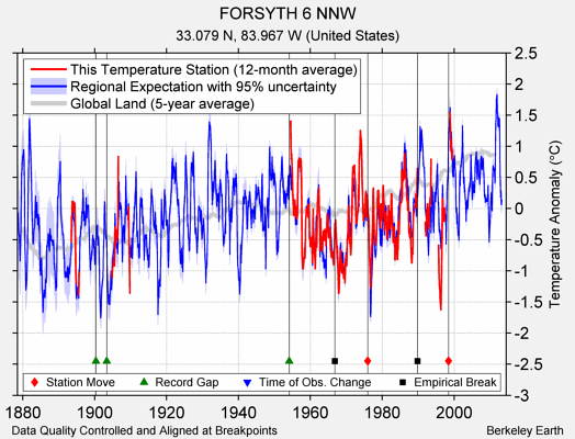 FORSYTH 6 NNW comparison to regional expectation