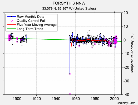 FORSYTH 6 NNW Raw Mean Temperature