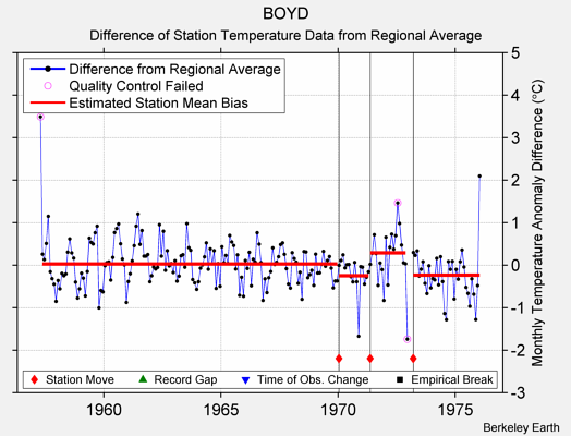 BOYD difference from regional expectation