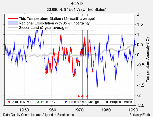 BOYD comparison to regional expectation