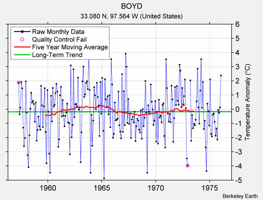 BOYD Raw Mean Temperature