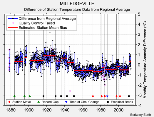 MILLEDGEVILLE difference from regional expectation