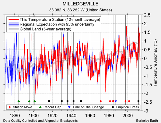 MILLEDGEVILLE comparison to regional expectation