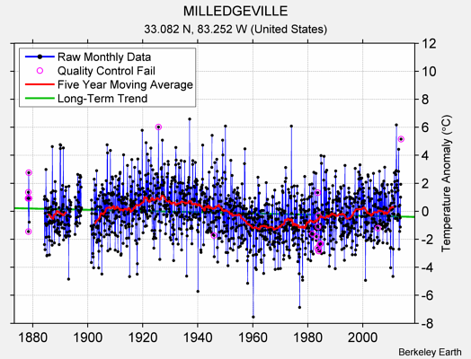 MILLEDGEVILLE Raw Mean Temperature