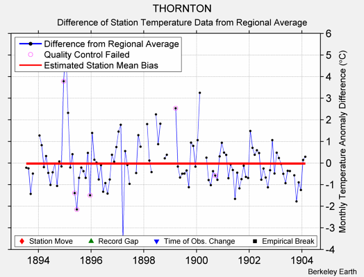 THORNTON difference from regional expectation