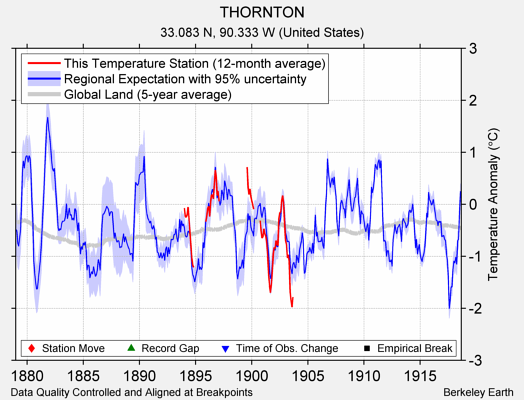 THORNTON comparison to regional expectation