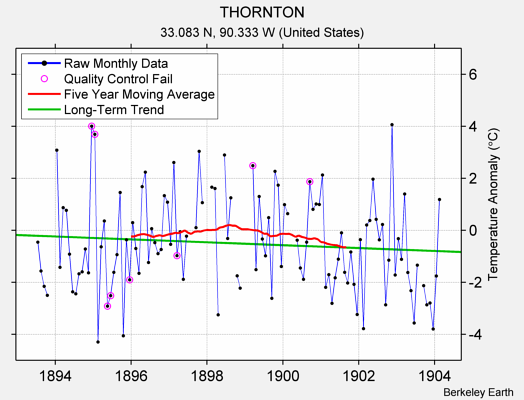 THORNTON Raw Mean Temperature