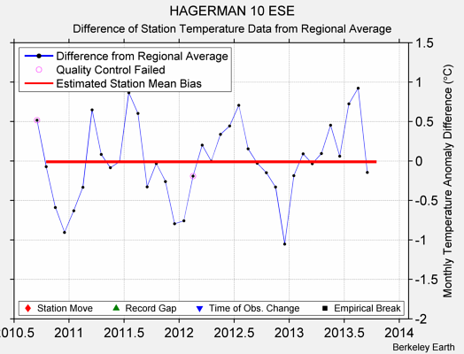 HAGERMAN 10 ESE difference from regional expectation