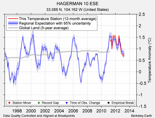 HAGERMAN 10 ESE comparison to regional expectation