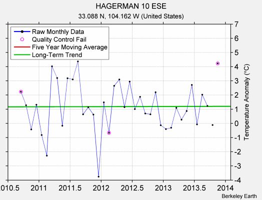 HAGERMAN 10 ESE Raw Mean Temperature