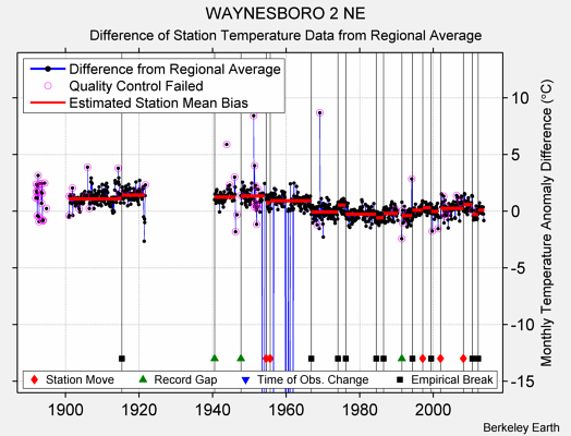 WAYNESBORO 2 NE difference from regional expectation