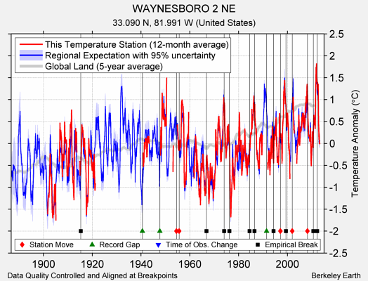 WAYNESBORO 2 NE comparison to regional expectation