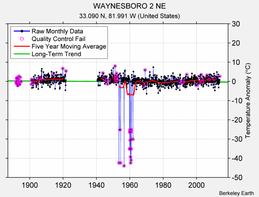 WAYNESBORO 2 NE Raw Mean Temperature