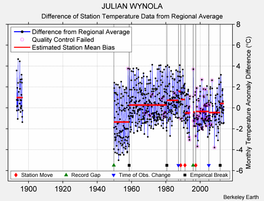 JULIAN WYNOLA difference from regional expectation