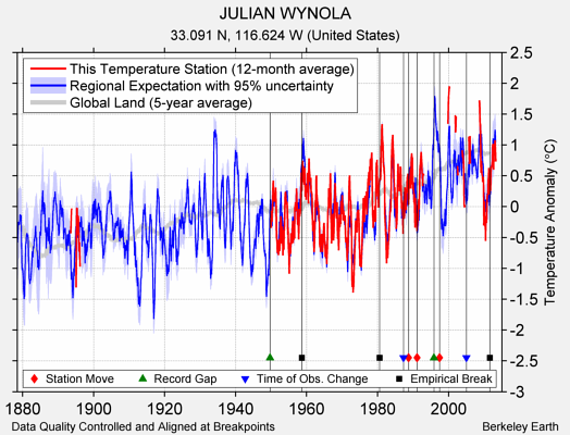 JULIAN WYNOLA comparison to regional expectation