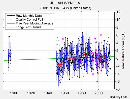 JULIAN WYNOLA Raw Mean Temperature